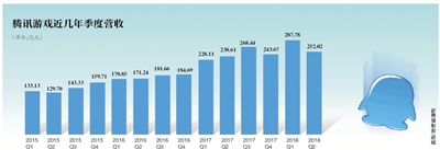 腾讯游戏危情：用户活跃度衰减 吃鸡无法商业化运营